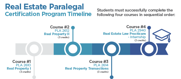 Real Estate Paralegal Certification Program Timeline